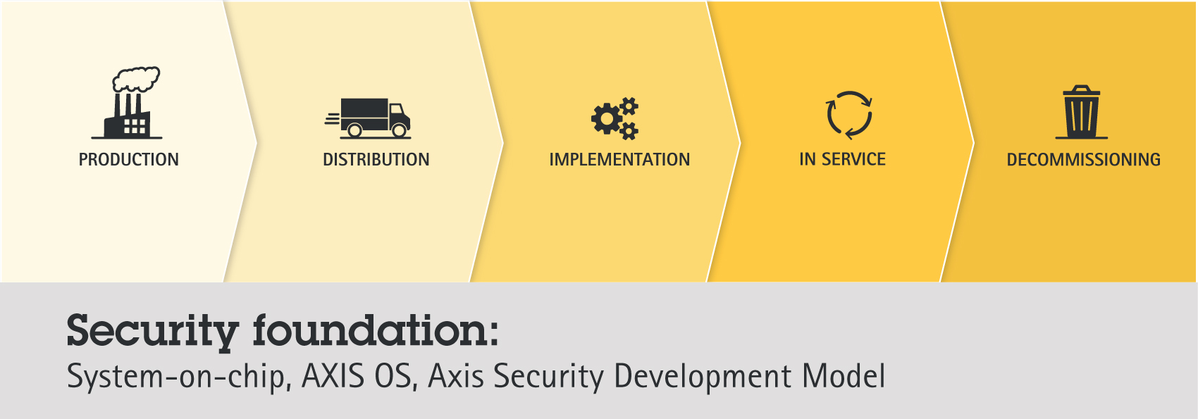 Supporting cybersecurity throughout the device lifecycle | Axis ...
