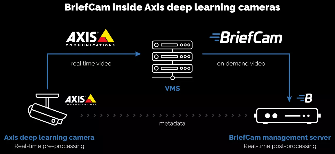 BriefCam enables comprehensive video analytics on Axis deep learning cameras