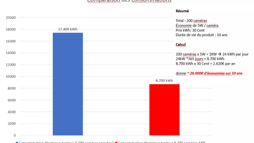 Comparaison des consommations pour 200 caméras