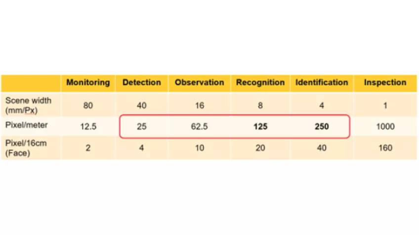 IEC 62676-4 standaard artikel 3