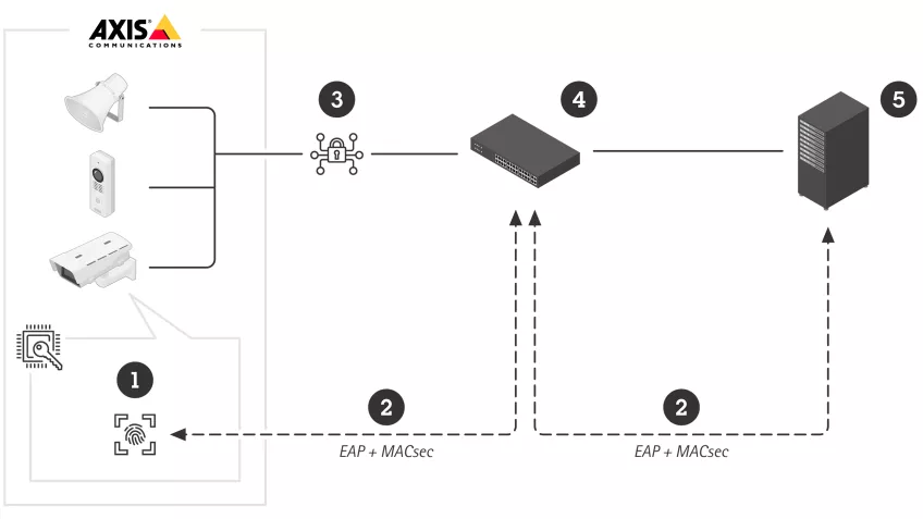 IEEE 802.1AE MACsecに準拠したAxisネットワークカメラにより、ネットワークセキュリティとゼロトラストネットワークアーキテクチャーの統合の強化が実現  | Axis Communications