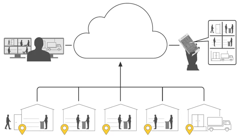 Multisite management