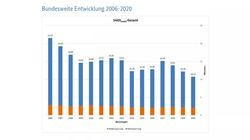 Stromversorgung einer Sicherheitsanlage: Neuer Risikofaktor oder altbekannte Ignoranz?