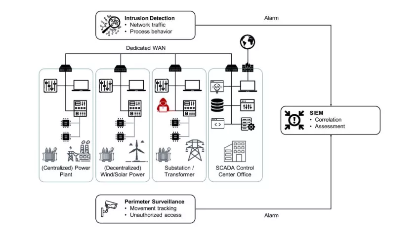 Von Perimeter bis Netzwerk: Integrierte Sicherheitssysteme in Energieversorgungsnetzen der Zukunft