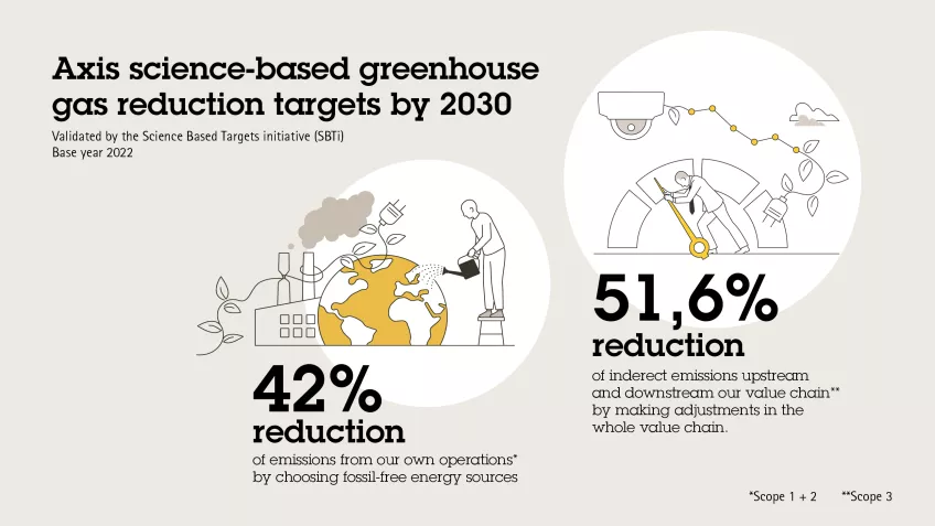 Axis science-based targets