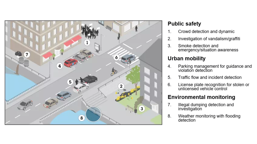 Smart city use cases