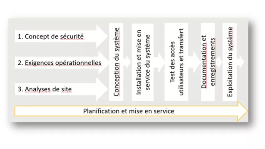 French Table about Planning and commissioning