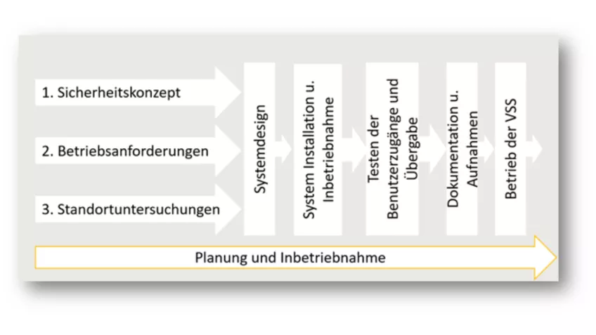 Table about Planning and commissioning