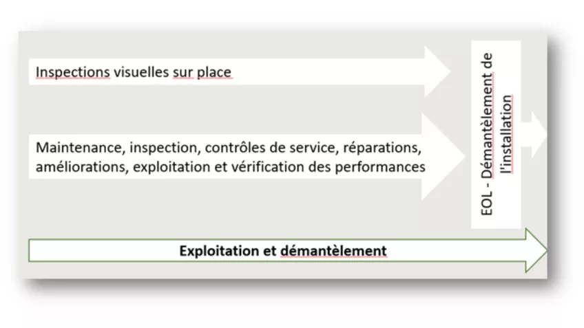 French Table about EOL, Operation and decommissioning