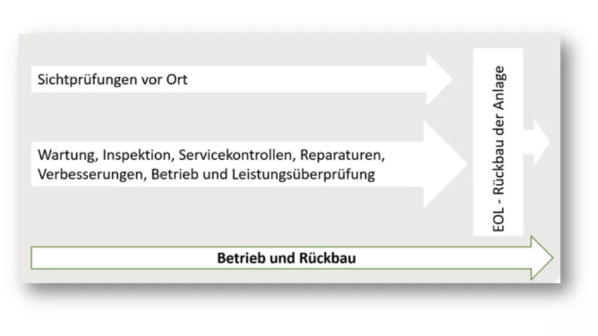 Table about EOL, Operation and decommissioning