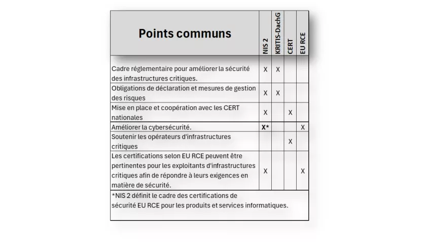 Table with similarities in EU Cyber regulations in French