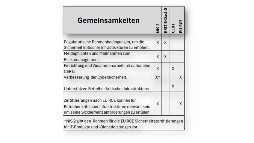 Table with similarities of EU regulations