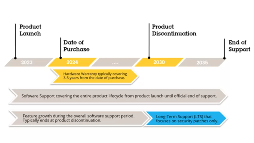 Product lifecycle