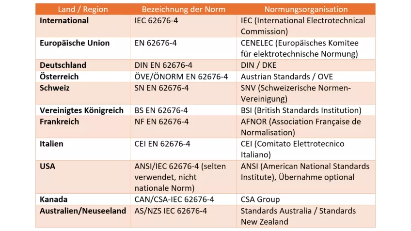 Overview of international regulations