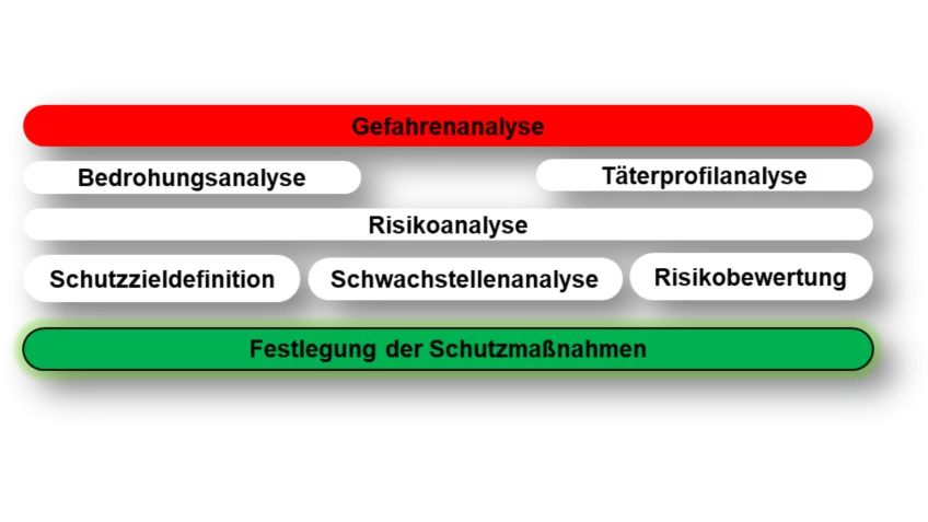 3 phases of risk analysis