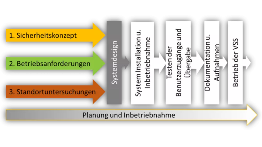 Planning and execution phase