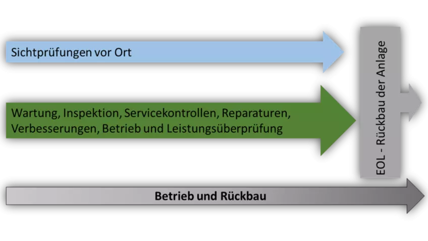 Operation and dismantling