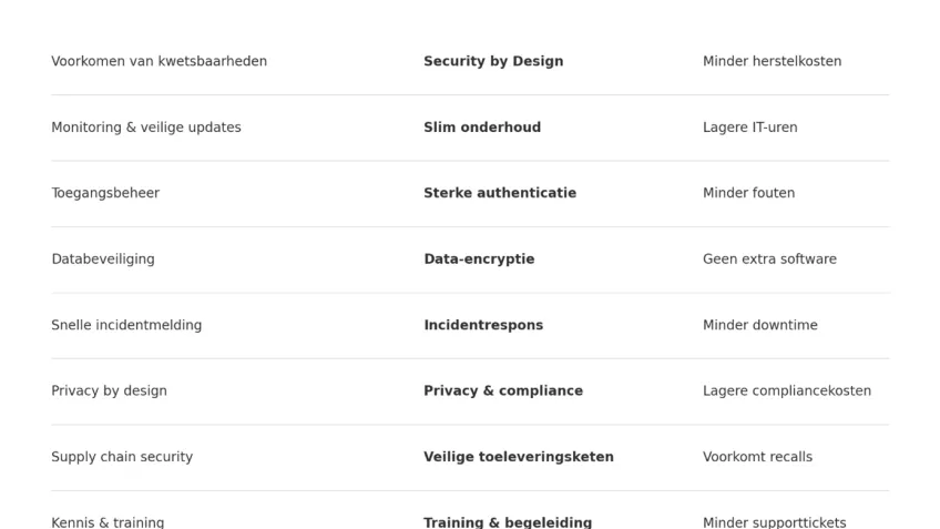 Table that shows NIS2 finding + TCO advantage