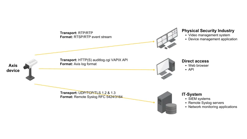 Audit Logs - Example 1