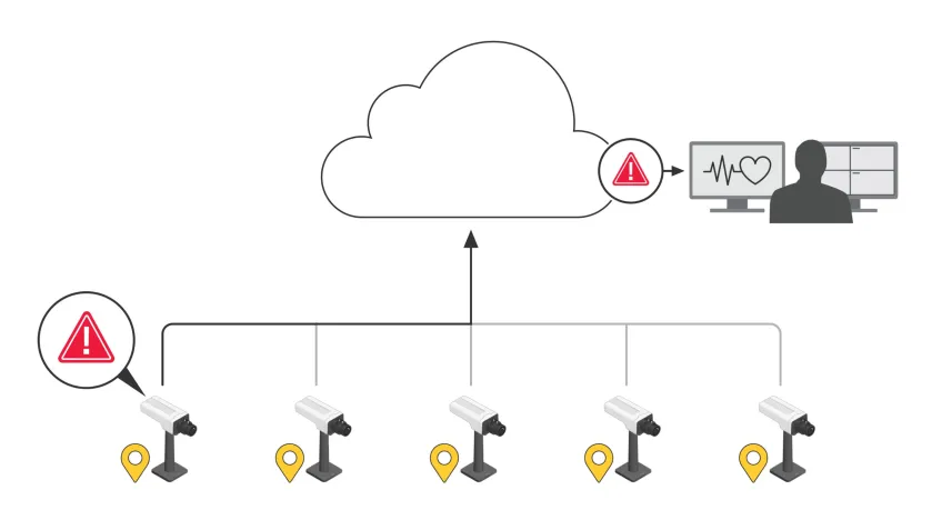 Schematic over health monitoring for a cloud surveillance system