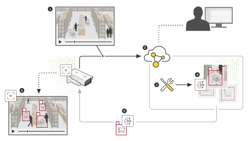 How AI powered analytics connects with video surveillanc cloud, schematic