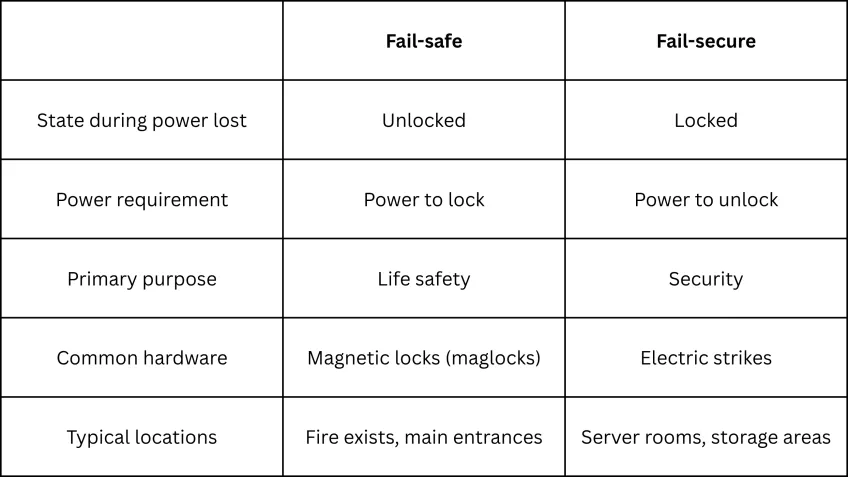 Key differences between fail-safe and fail-secure