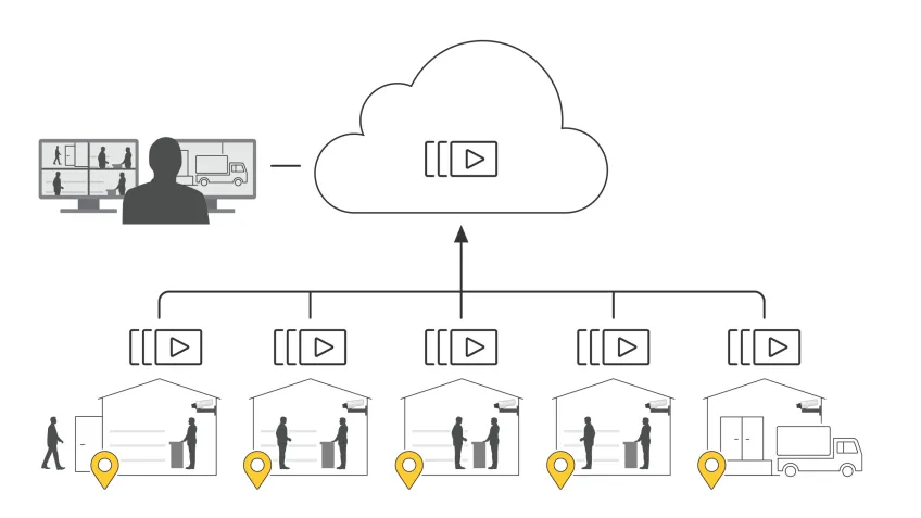 Illustration of multisite management and cloud remote monitoring