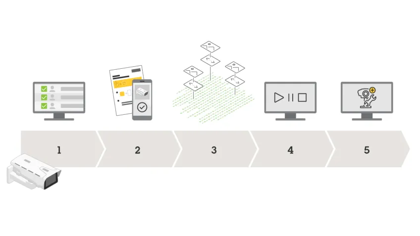 Illustration of how the managed service flow looks like