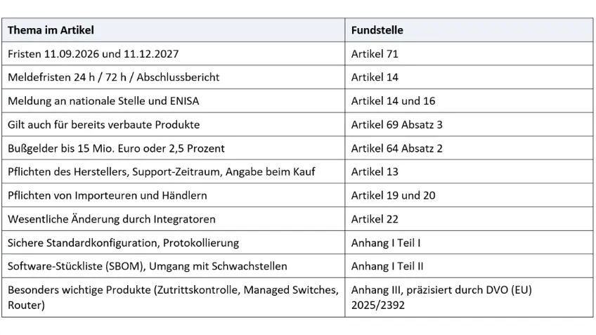 Alle Aussagen dieses Beitrags stützen sich auf die Verordnung (EU) 2024/2847 (Cyber Resilience Act).