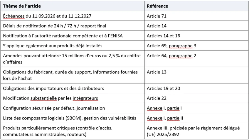 Toutes les affirmations de cet article reposent sur le Règlement (UE) 2024/2847 (Cyber Resilience Act).