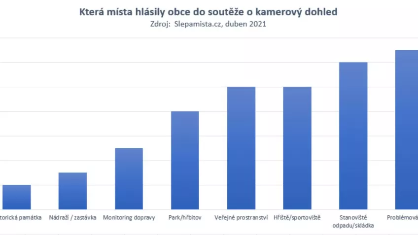 soutěž Slepá místa