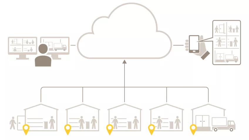 Axis Secure Remote Access
