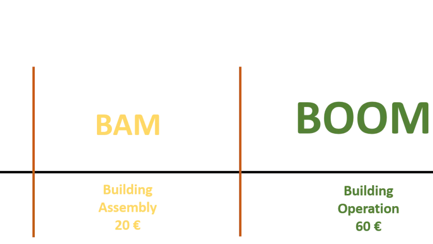 BIM BAM BOOM-Modell