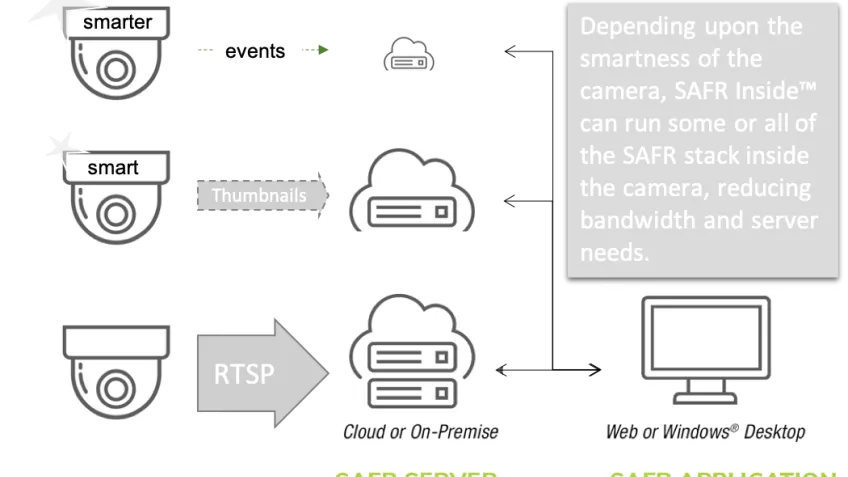 Des caméras plus intelligentes réduisent le coût total de possession