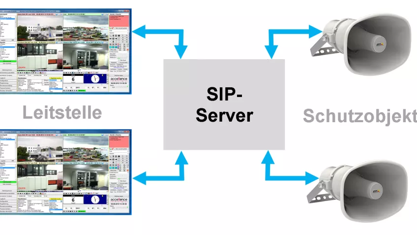 VoIP with Axis speakers