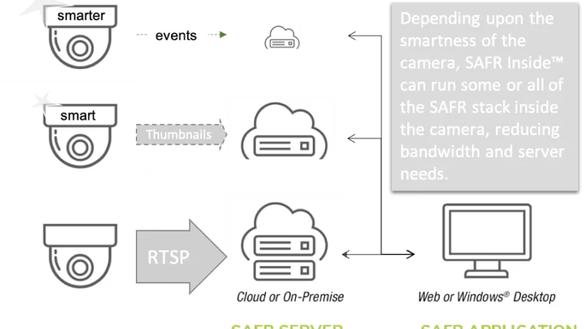 SAFR application process
