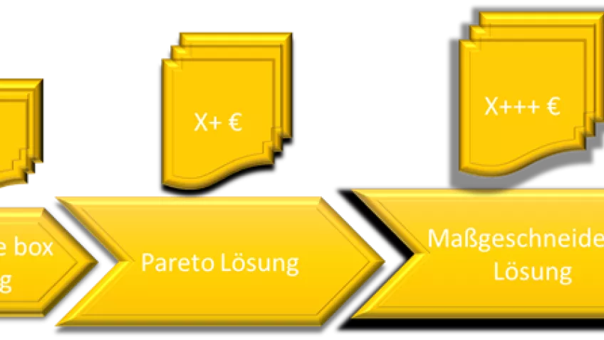 Lösungsmöglichkeiten
